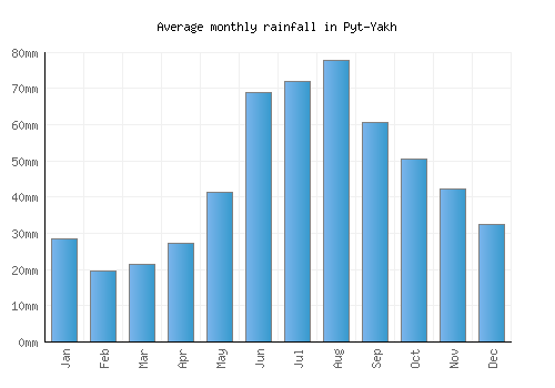 Pyt-Yakh monthly rainfall chart (mm)