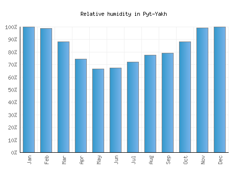 Pyt-Yakh relative humidity averages