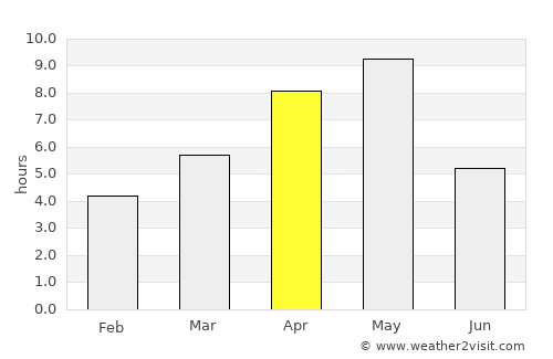 Pyt-Yakh average rain in April