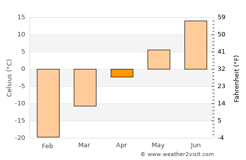Pyt-Yakh average temperature in April