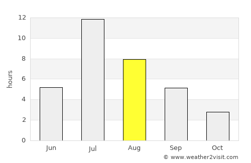 Pyt-Yakh average rain in August