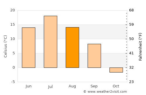 Pyt-Yakh average temperature in August