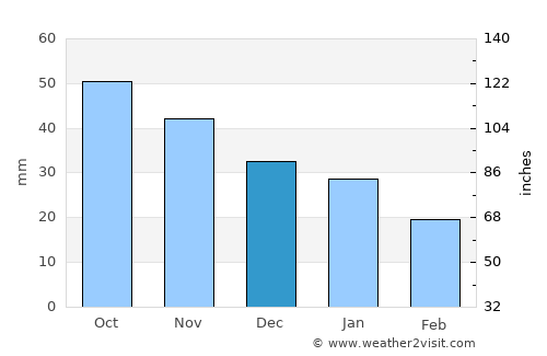 Pyt-Yakh average rain in December