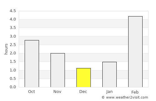 Pyt-Yakh average rain in December