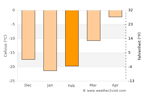 Pyt-Yakh average temperature in February