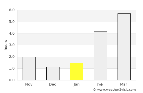 Pyt-Yakh average rain in January