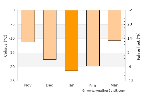 Pyt-Yakh average temperature in January