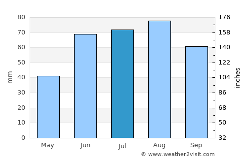 Pyt-Yakh average rain in July