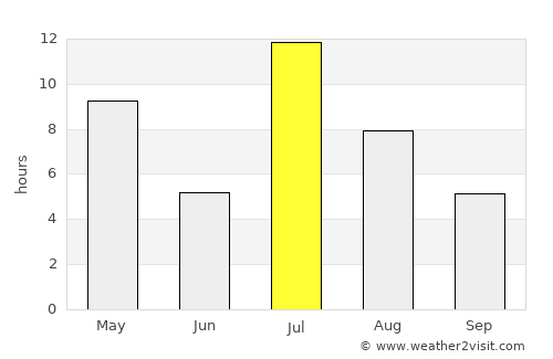 Pyt-Yakh average rain in July