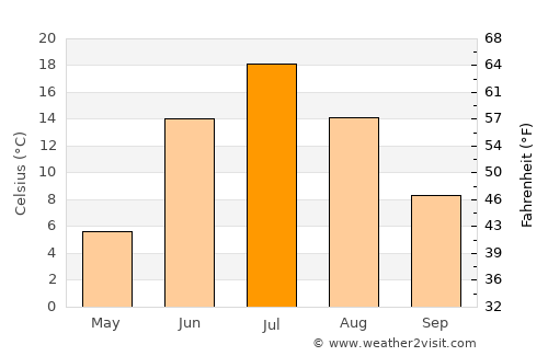 Pyt-Yakh average temperature in July
