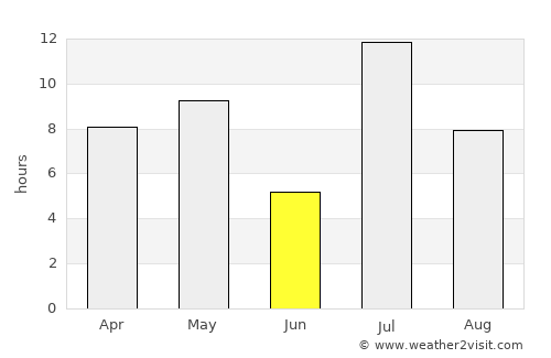 Pyt-Yakh average rain in June