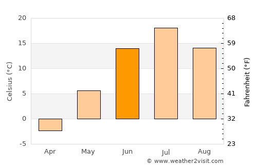 Pyt-Yakh average temperature in June