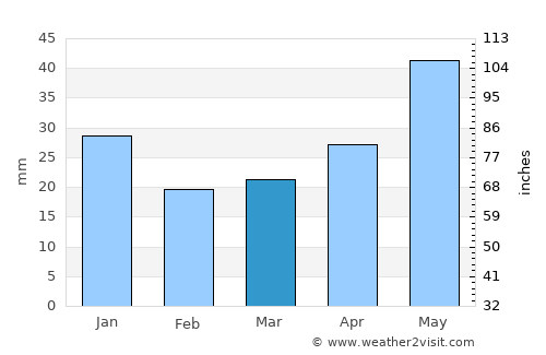 Pyt-Yakh average rain in March