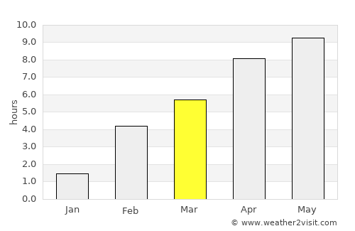 Pyt-Yakh average rain in March