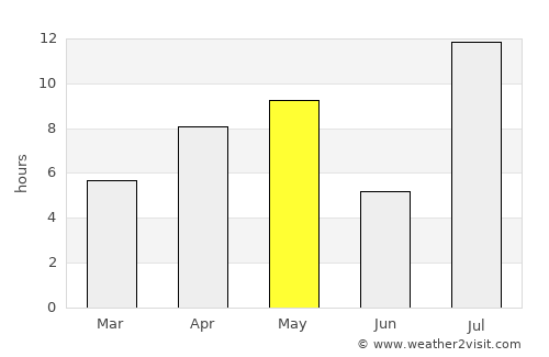 Pyt-Yakh average rain in May
