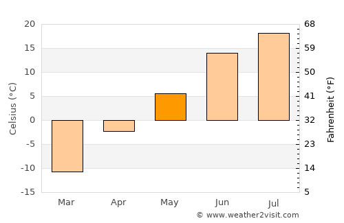 Pyt-Yakh average temperature in May