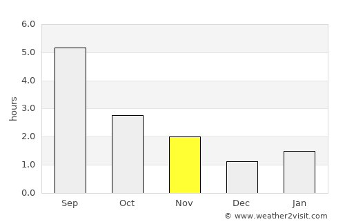 Pyt-Yakh average rain in November