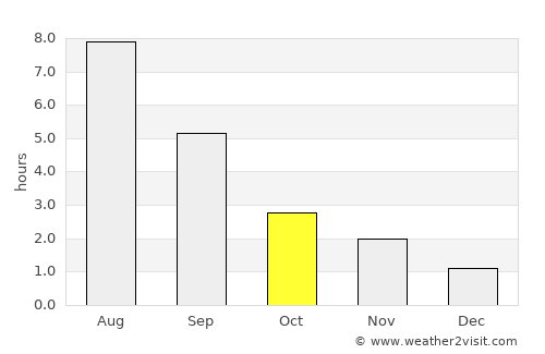 Pyt-Yakh average rain in October