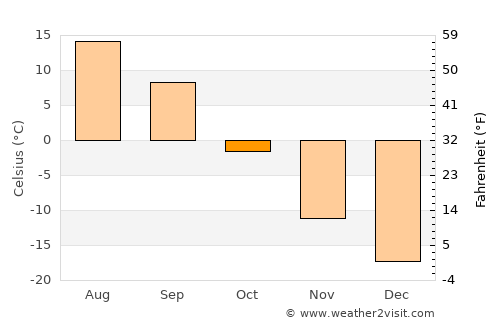Pyt-Yakh average temperature in October
