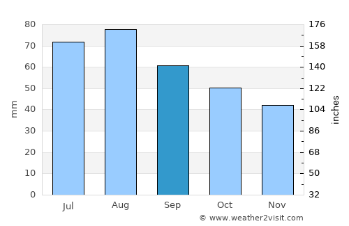 Pyt-Yakh average rain in September