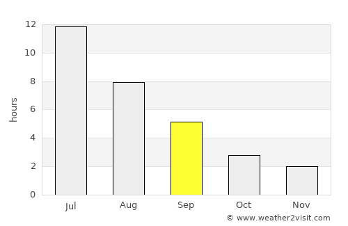 Pyt-Yakh average rain in September