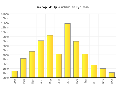 Pyt-Yakh average daily sunshine chart