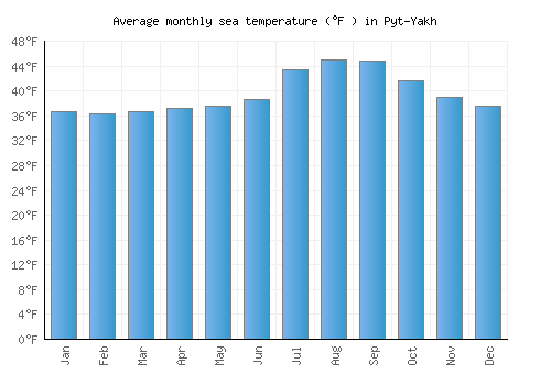 Pyt-Yakh average sea temperature chart (Fahrenheit)
