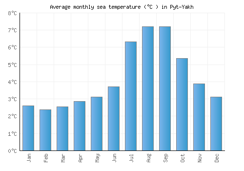 Pyt-Yakh average sea temperature chart (Celsius)