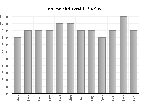 Pyt-Yakh average winspeed by month (mph)