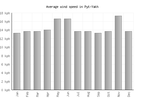 Pyt-Yakh average winspeed by month (km/h)