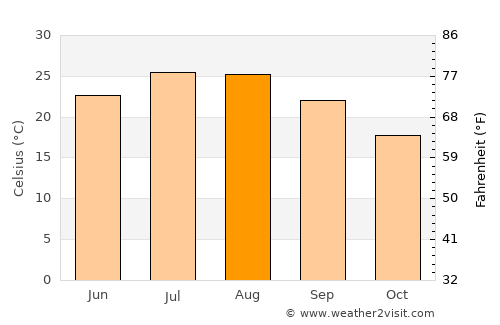 Pythagóreio average temperature in August