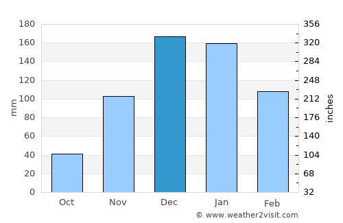 Pythagóreio average rain in December