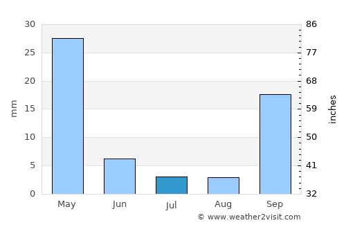 Pythagóreio average rain in July