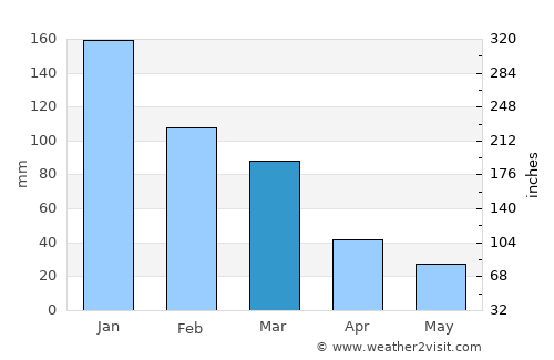 Pythagóreio average rain in March