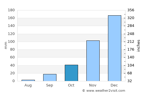 Pythagóreio average rain in October