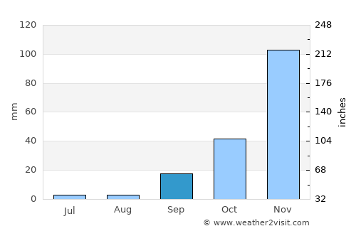 Pythagóreio average rain in September
