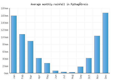 Pythagóreio monthly rainfall chart (mm)