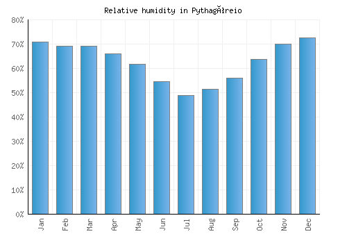 Pythagóreio relative humidity averages