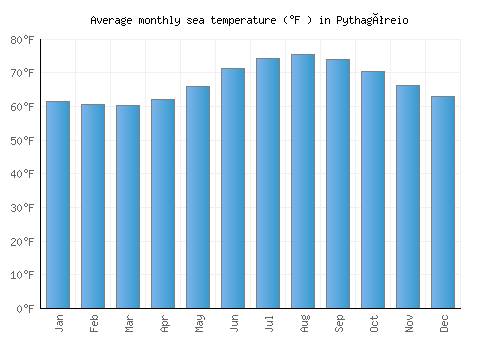 Pythagóreio average sea temperature chart (Fahrenheit)