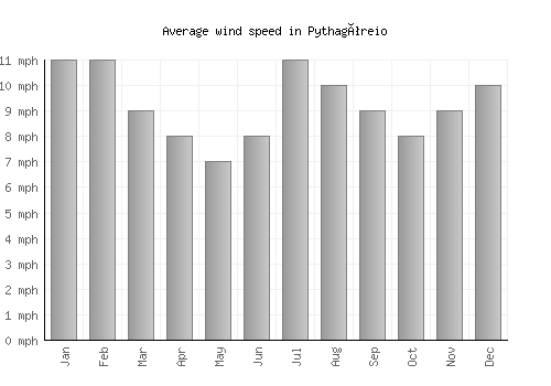 Pythagóreio average winspeed by month (mph)