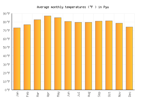 Pyu average temperature chart (Fahrenheit)