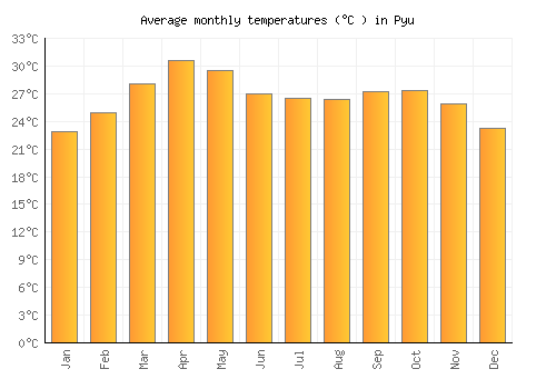 Pyu average temperature chart (Celsius)