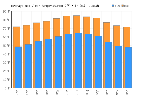 Qa‘ţabah average minimum / maximum temperatures (Fahrenheit)