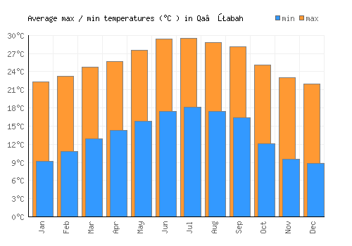 Qa‘ţabah average minimum / maximum temperatures (Celsius)