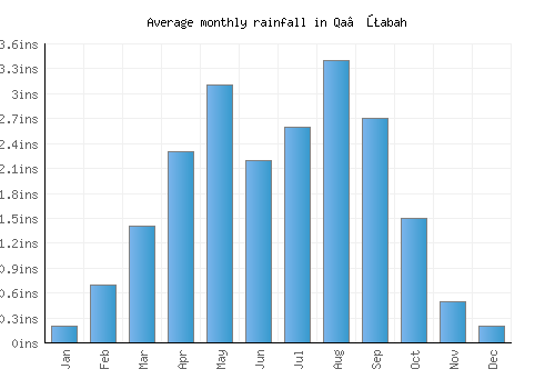 Qa‘ţabah monthly rainfall chart (inches)