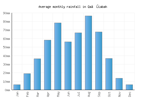 Qa‘ţabah monthly rainfall chart (mm)