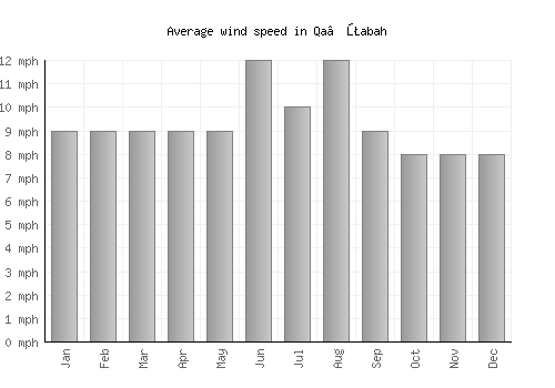 Qa‘ţabah average winspeed by month (mph)