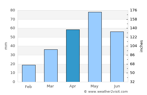 Qa‘ţabah average rain in April
