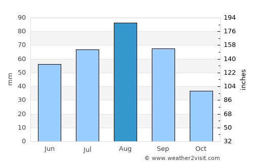 Qa‘ţabah average rain in August