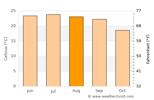 Qa‘ţabah average temperature in August
